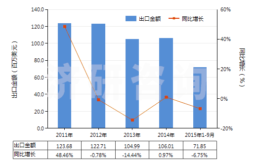 2011-2015年9月中國(guó)人造纖維長(zhǎng)絲縫紉線（非供零售用）(HS54012010)出口總額及增速統(tǒng)計(jì)